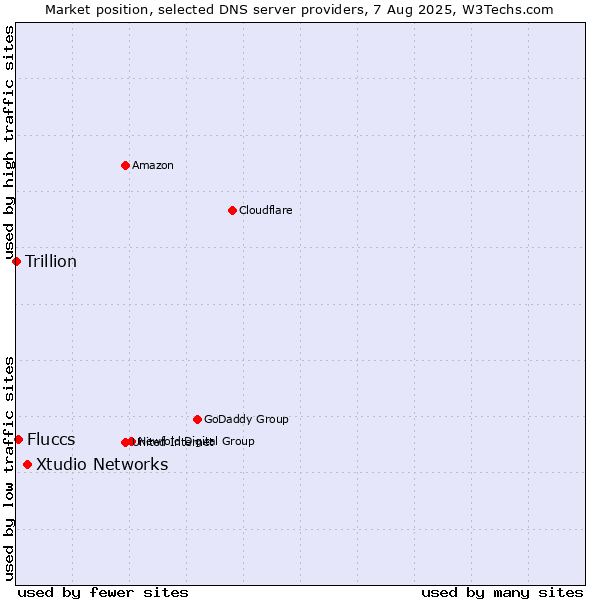 Market position of Xtudio Networks vs. Fluccs vs. Trillion