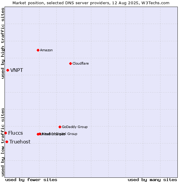 Market position of VNPT vs. Truehost vs. Fluccs
