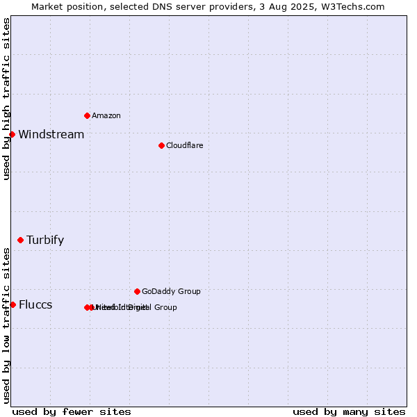 Market position of Turbify vs. Fluccs vs. Windstream