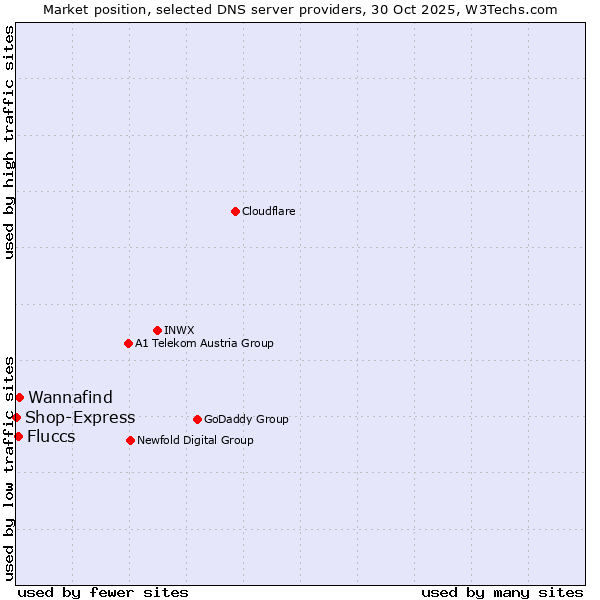 Market position of Wannafind vs. Fluccs vs. Shop-Express