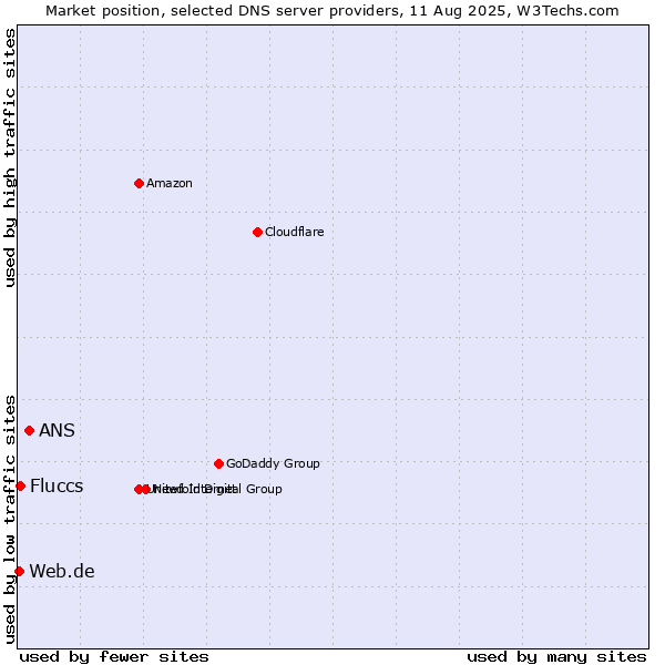 Market position of ANS vs. Fluccs vs. Web.de