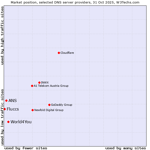 Market position of World4You vs. ANS vs. Fluccs