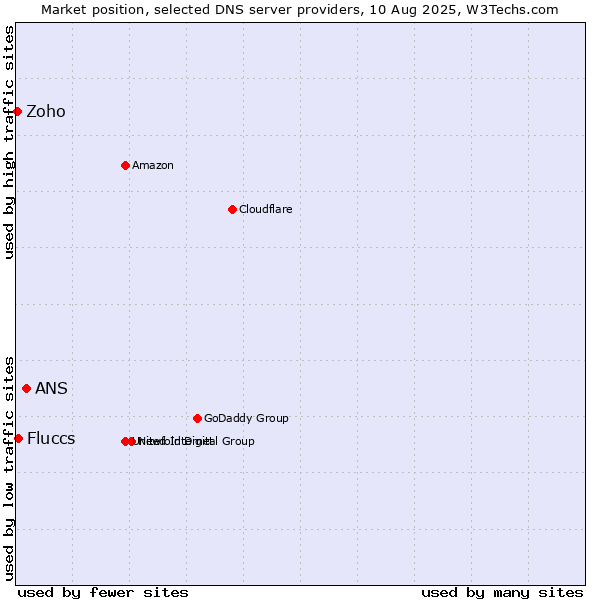 Market position of ANS vs. Fluccs vs. Zoho
