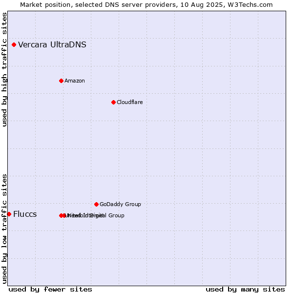 Market position of Vercara UltraDNS vs. Fluccs