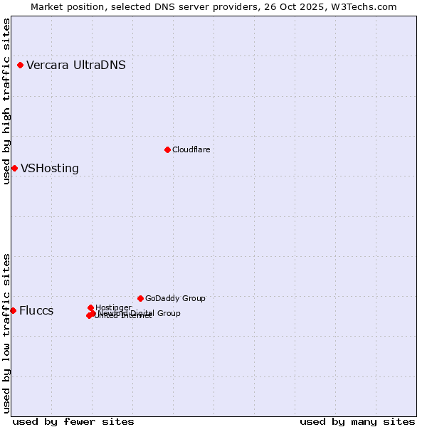 Market position of Vercara UltraDNS vs. VSHosting vs. Fluccs