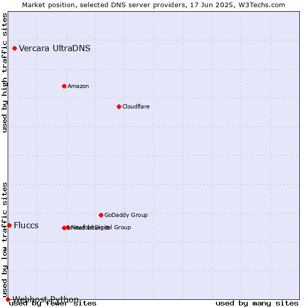 Market position of Vercara UltraDNS vs. Fluccs vs. Webhost Python