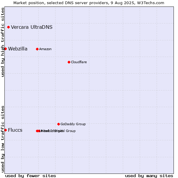 Market position of Vercara UltraDNS vs. Fluccs vs. Webzilla