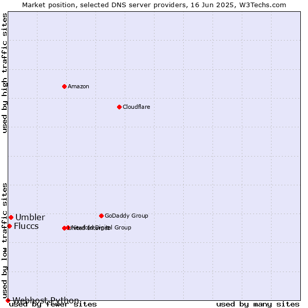 Market position of Umbler vs. Fluccs vs. Webhost Python