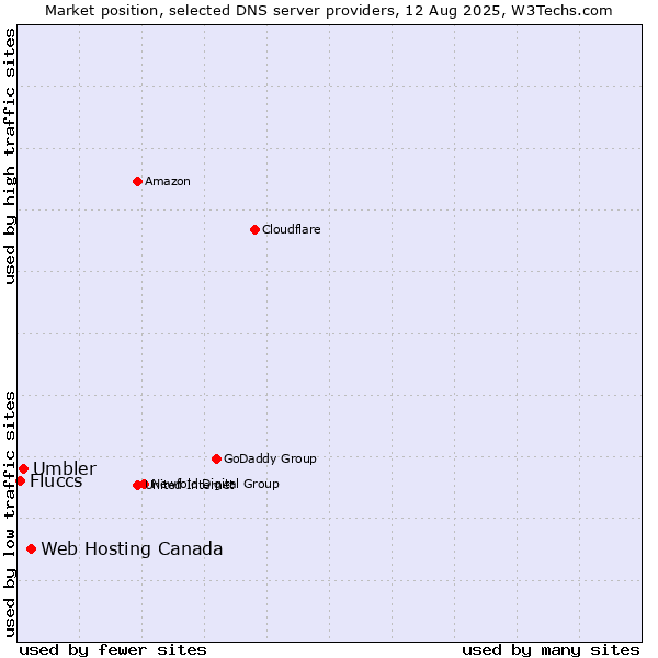 Market position of Web Hosting Canada vs. Umbler vs. Fluccs
