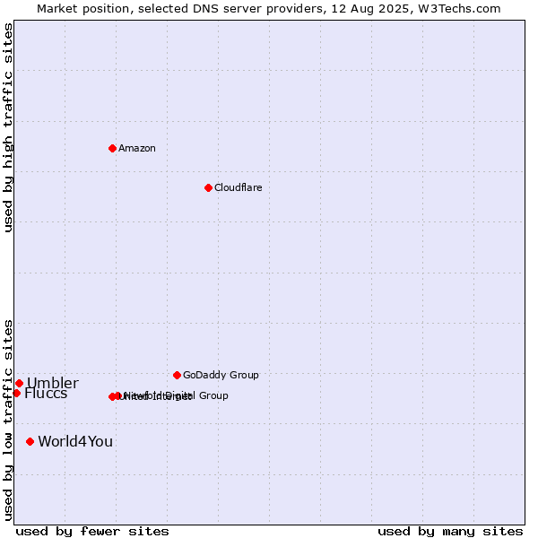 Market position of World4You vs. Umbler vs. Fluccs