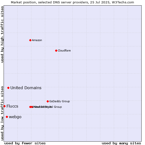 Market position of United Domains vs. webgo vs. Fluccs