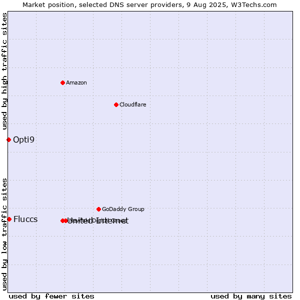 Market position of United Internet vs. Fluccs vs. Opti9