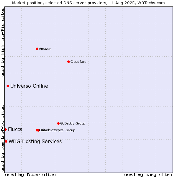 Market position of Universo Online vs. WHG Hosting Services vs. Fluccs