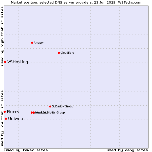 Market position of Uniweb vs. VSHosting vs. Fluccs
