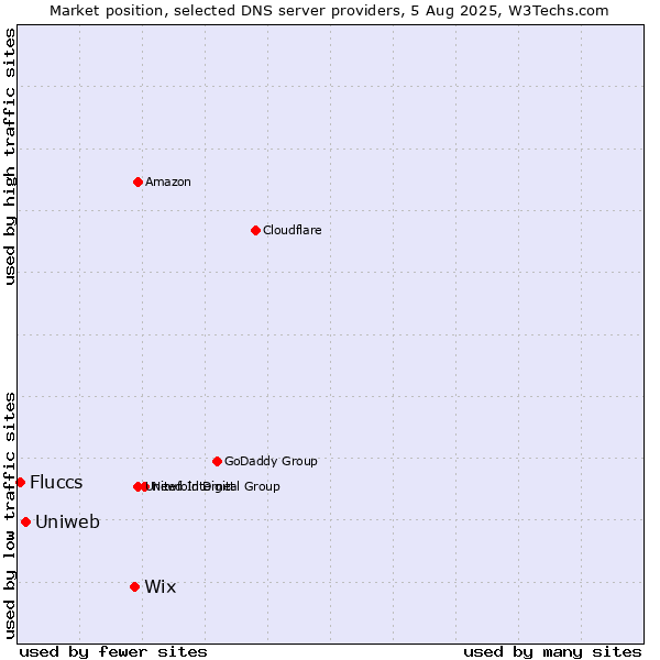 Market position of Wix vs. Uniweb vs. Fluccs