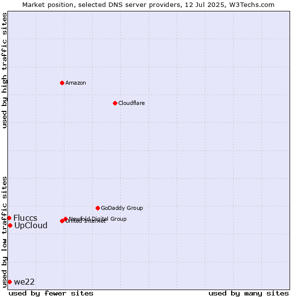 Market position of UpCloud vs. we22 vs. Fluccs
