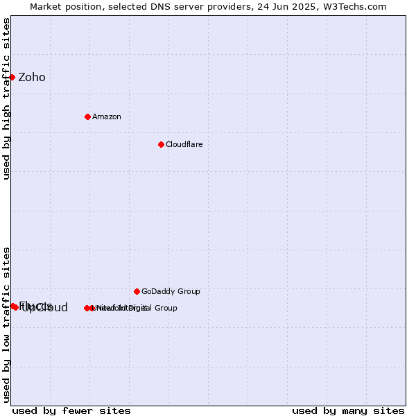 Market position of UpCloud vs. Fluccs vs. Zoho