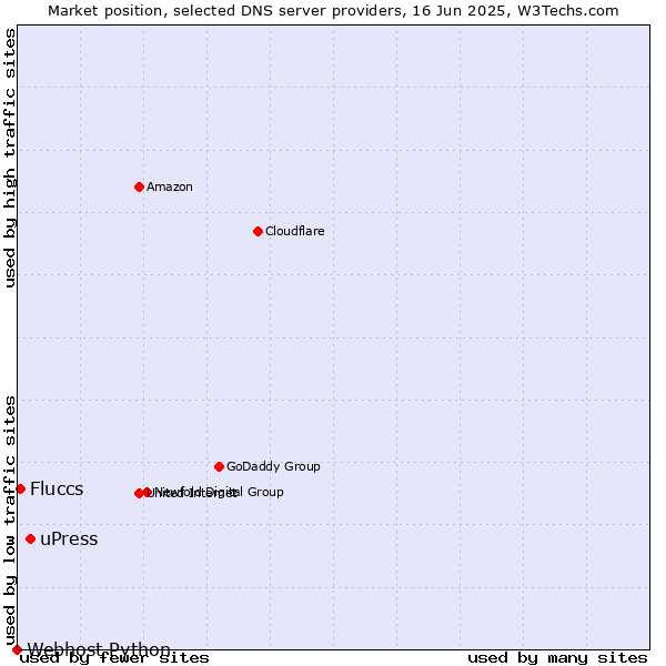 Market position of uPress vs. Fluccs vs. Webhost Python