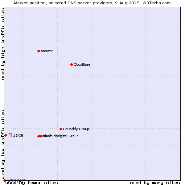Market position of Fluccs vs. Vangus