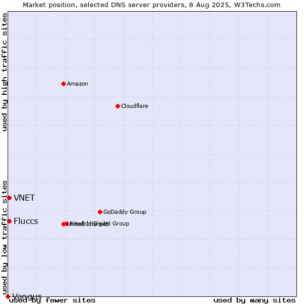 Market position of Fluccs vs. VNET vs. Vangus