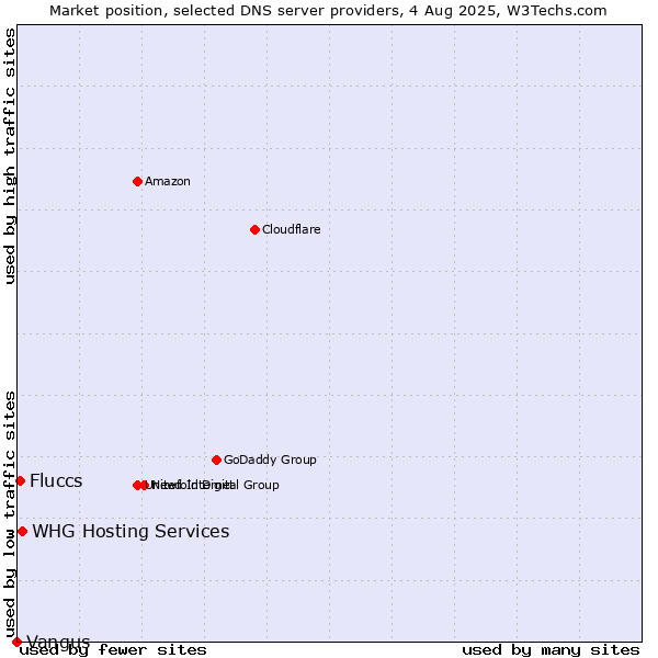 Market position of Fluccs vs. WHG Hosting Services vs. Vangus
