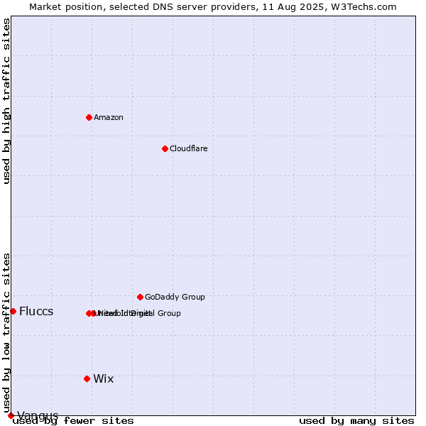 Market position of Wix vs. Fluccs vs. Vangus