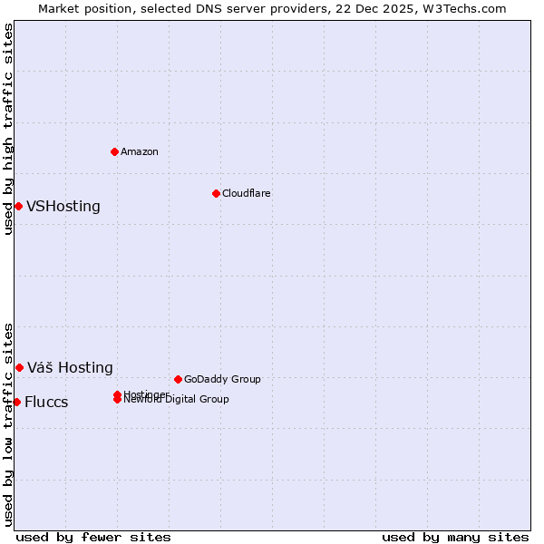Market position of Váš Hosting vs. VSHosting vs. Fluccs