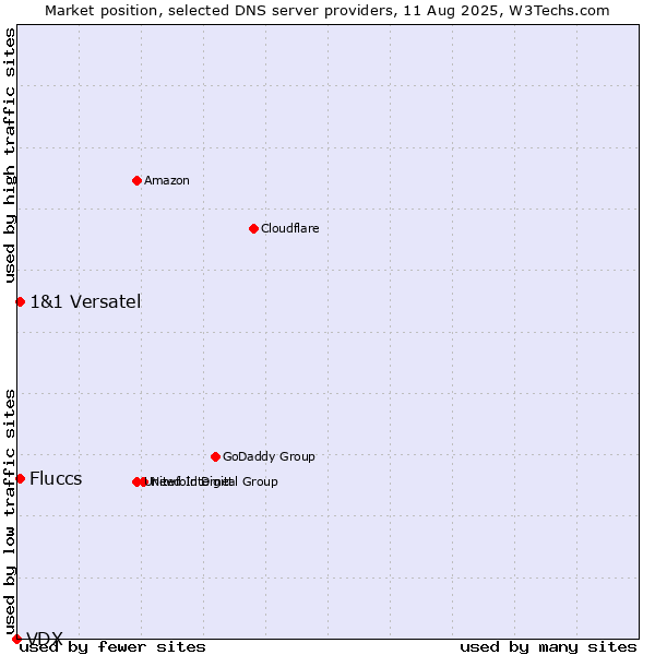 Market position of Fluccs vs. 1&1 Versatel vs. VDX