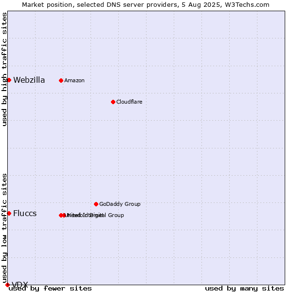 Market position of Fluccs vs. Webzilla vs. VDX