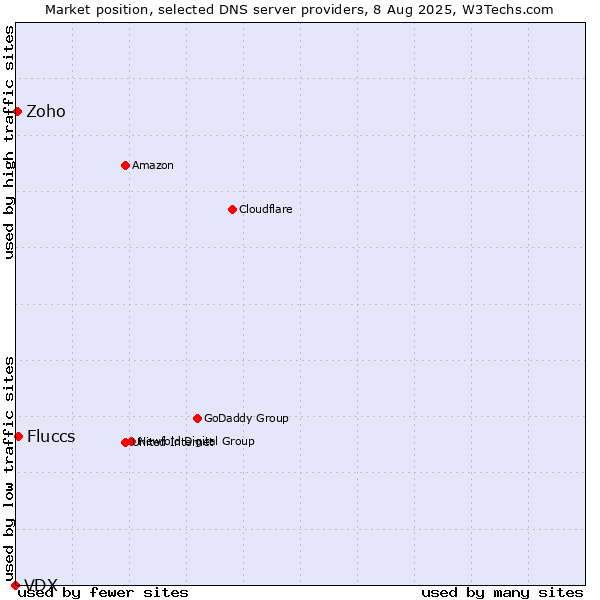 Market position of Fluccs vs. Zoho vs. VDX