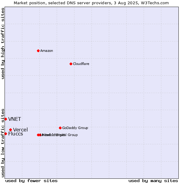 Market position of Vercel vs. Fluccs vs. VNET