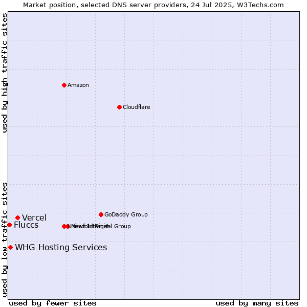 Market position of Vercel vs. Fluccs vs. WHG Hosting Services