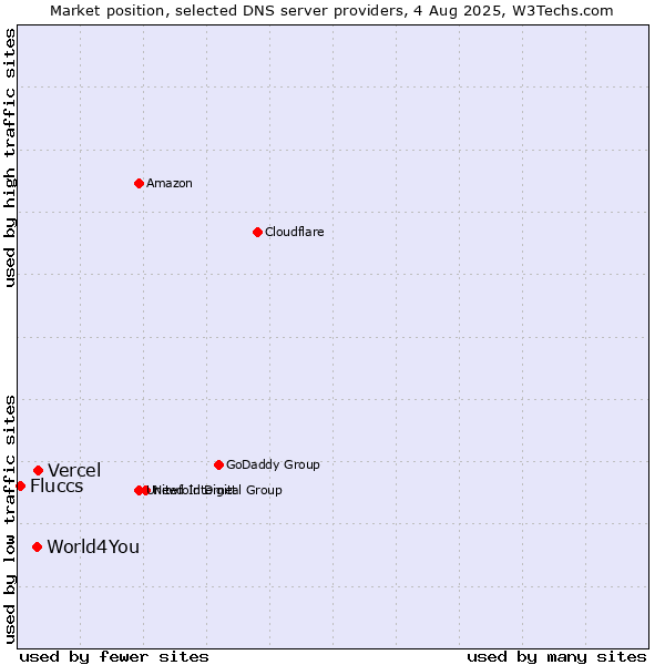 Market position of Vercel vs. World4You vs. Fluccs