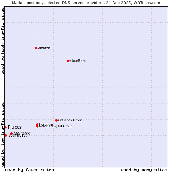Market position of Verpex vs. WebNIC vs. Fluccs