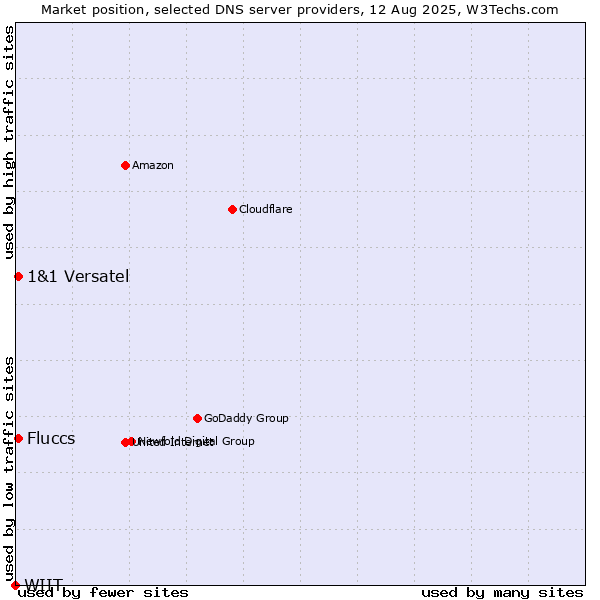 Market position of Fluccs vs. 1&1 Versatel vs. WIIT