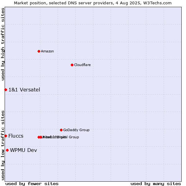 Market position of WPMU Dev vs. Fluccs vs. 1&1 Versatel