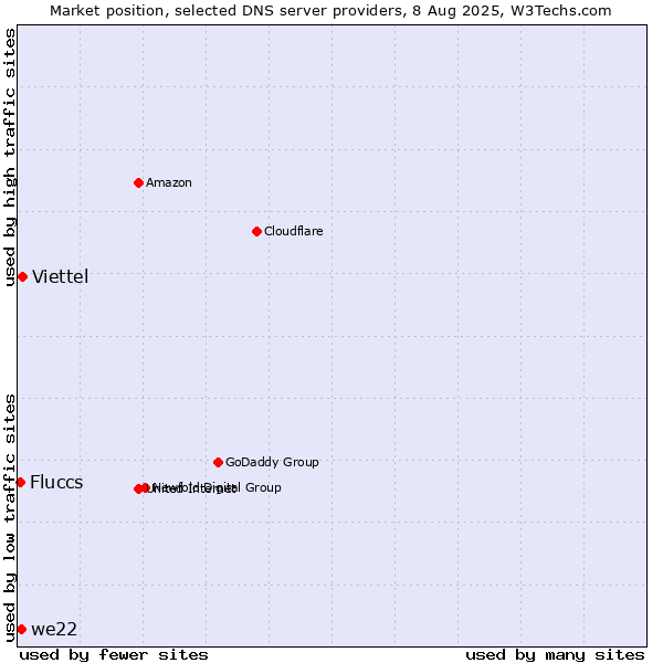 Market position of Viettel vs. we22 vs. Fluccs