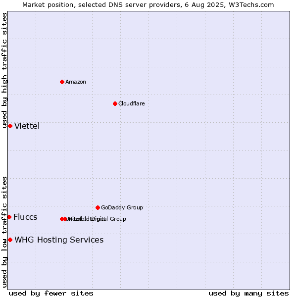 Market position of Viettel vs. Fluccs vs. WHG Hosting Services
