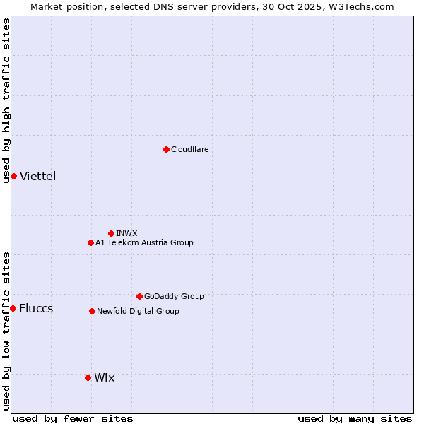 Market position of Wix vs. Viettel vs. Fluccs