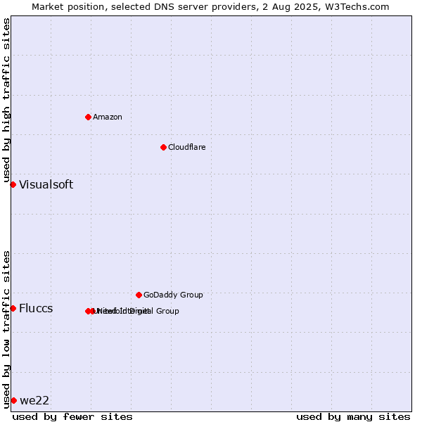 Market position of we22 vs. Fluccs vs. Visualsoft