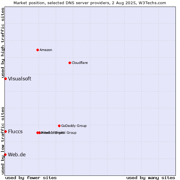 Market position of Fluccs vs. Visualsoft vs. Web.de
