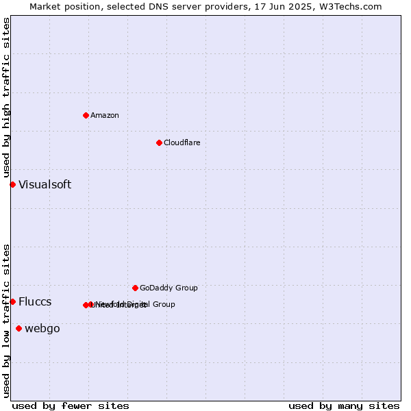 Market position of webgo vs. Fluccs vs. Visualsoft