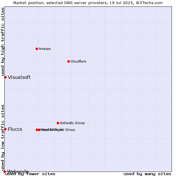 Market position of Fluccs vs. Visualsoft vs. Webnode