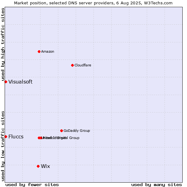 Market position of Wix vs. Fluccs vs. Visualsoft