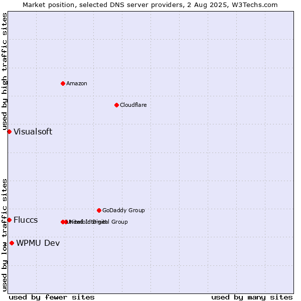 Market position of WPMU Dev vs. Fluccs vs. Visualsoft