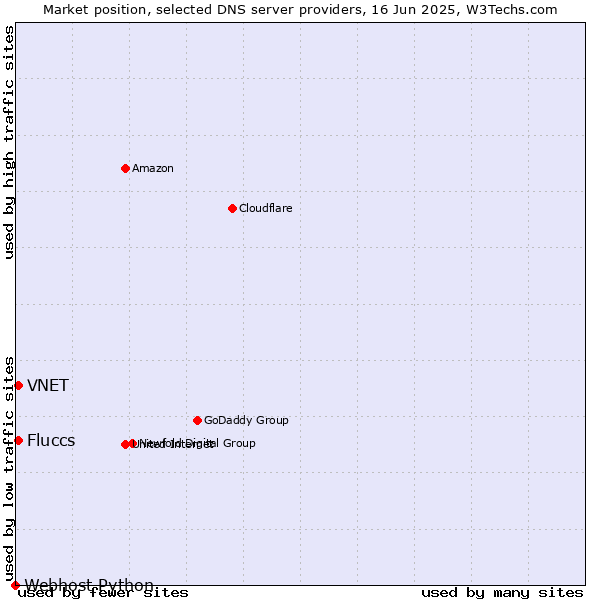Market position of Fluccs vs. VNET vs. Webhost Python