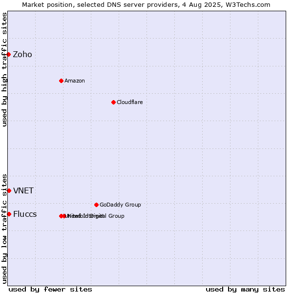 Market position of Fluccs vs. VNET vs. Zoho