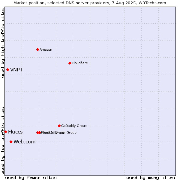 Market position of Web.com vs. VNPT vs. Fluccs