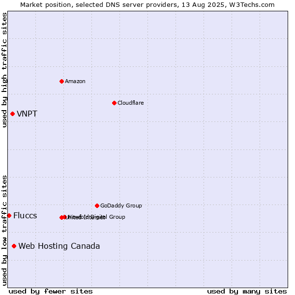 Market position of Web Hosting Canada vs. VNPT vs. Fluccs