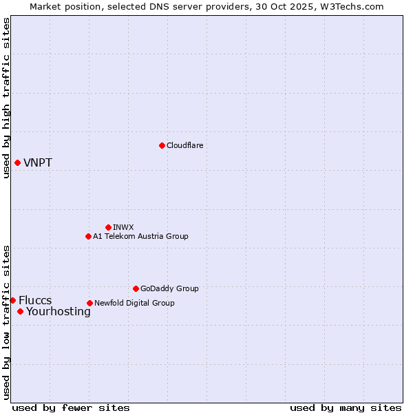 Market position of Yourhosting vs. VNPT vs. Fluccs
